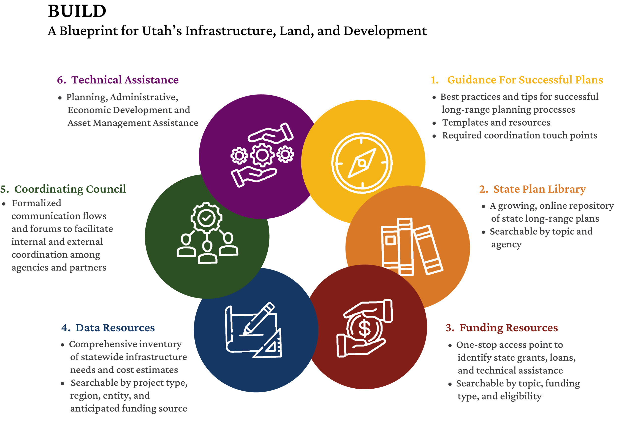 Infrastructure development and coordinated planning